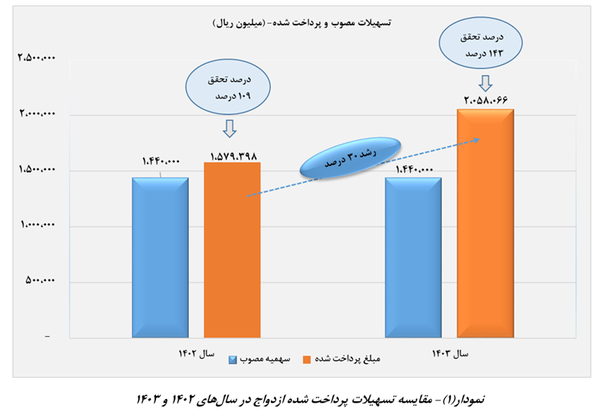 متقاضیان وام بخوانند/ تغییرات در پرداخت وام ازدواج و فرزندآوری