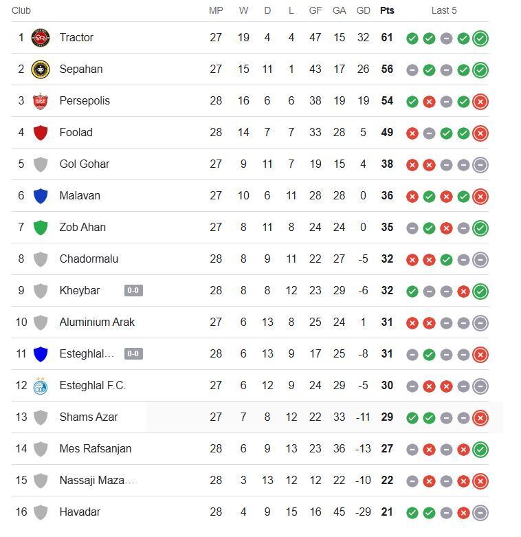 جدول لیگ برتر پس از برد پرسپولیس+ عکس