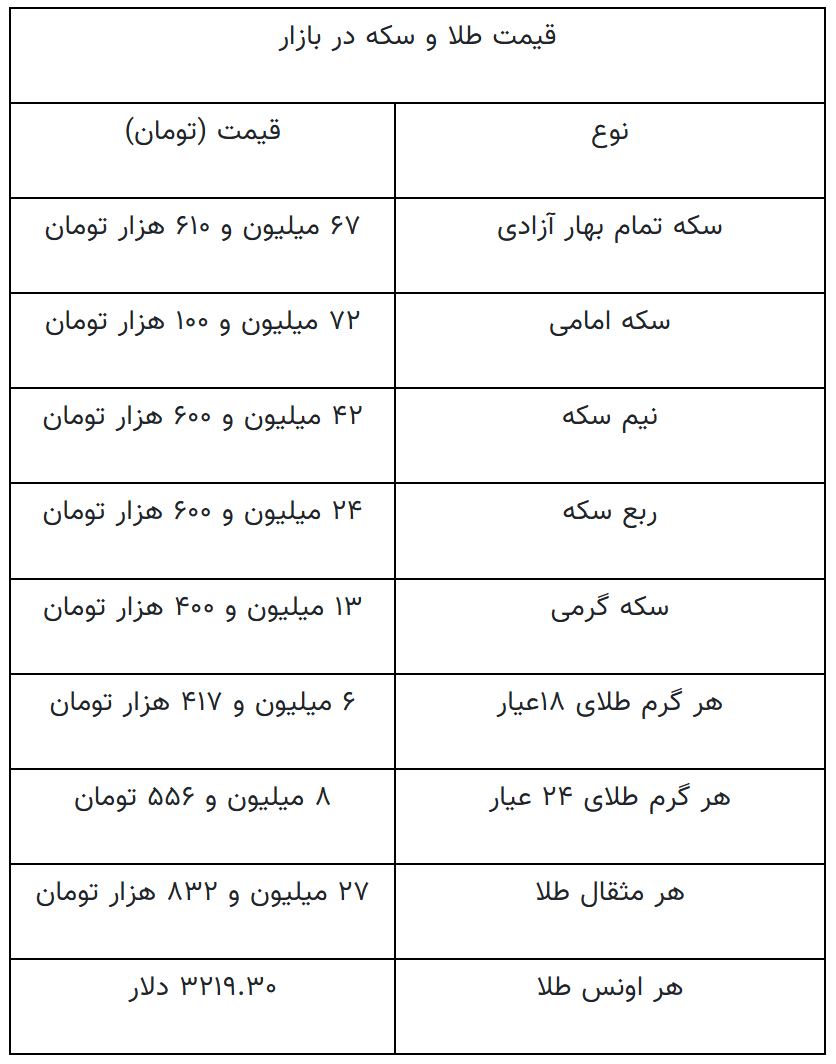 قیمت جدید طلا و سکه ۱۲ اردیبهشت ۱۴۰۴/ سقف قیمتی سکه شکسته شد