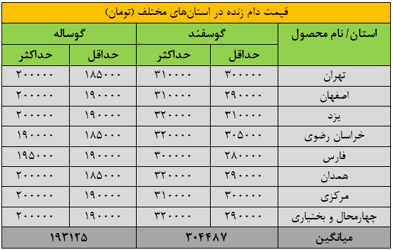 قیمت جدید دام‌زنده ۱۳ اردیبهشت ۱۴۰۴ اعلام شد/ گوساله ارزان شد + جدول
