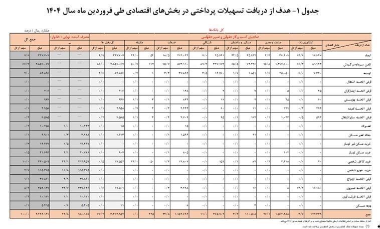 سهم مردم از وام پرداختی بانک ها چقدر است؟/ رشد ۶۷ درصدی پرداخت تسهیلات