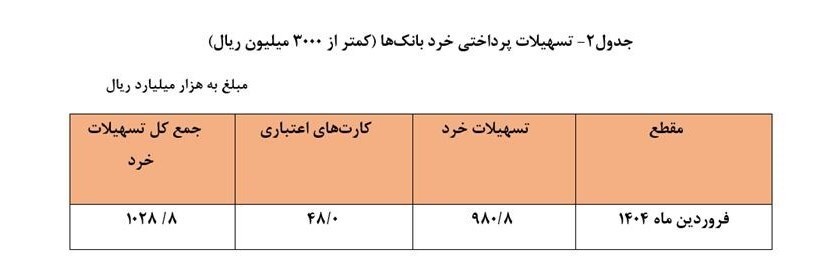 سهم مردم از وام پرداختی بانک ها چقدر است؟/ رشد ۶۷ درصدی پرداخت تسهیلات