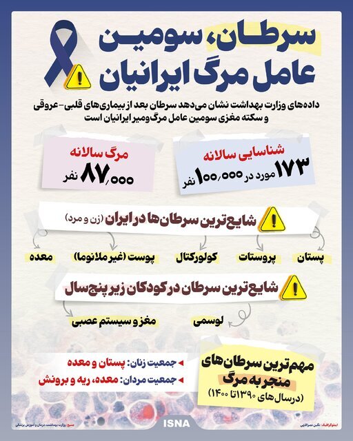 سرطان، سومین عامل مرگ ایرانیان+ اینفوگرافیک