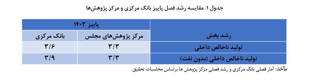 رشد اقتصادی ۱۴۰۳ به ۲/۸ درصد رسید: کشاورزی و خدمات پیشتاز، نفت و صنایع در چالش