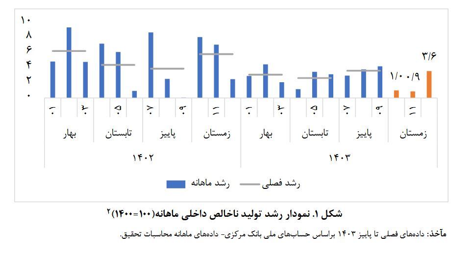رشد اقتصادی ۱۴۰۳ به ۲/۸ درصد رسید: کشاورزی و خدمات پیشتاز، نفت و صنایع در چالش