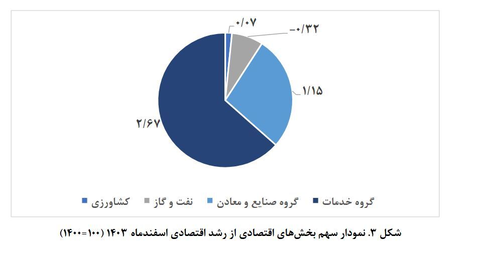 رشد اقتصادی ۱۴۰۳ به ۲/۸ درصد رسید: کشاورزی و خدمات پیشتاز، نفت و صنایع در چالش