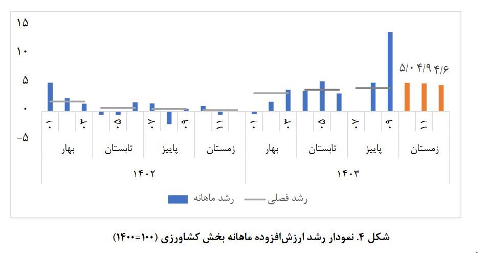 رشد اقتصادی ۱۴۰۳ به ۲/۸ درصد رسید: کشاورزی و خدمات پیشتاز، نفت و صنایع در چالش