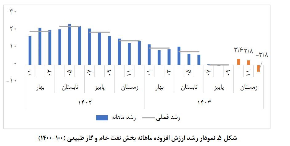 رشد اقتصادی ۱۴۰۳ به ۲/۸ درصد رسید: کشاورزی و خدمات پیشتاز، نفت و صنایع در چالش