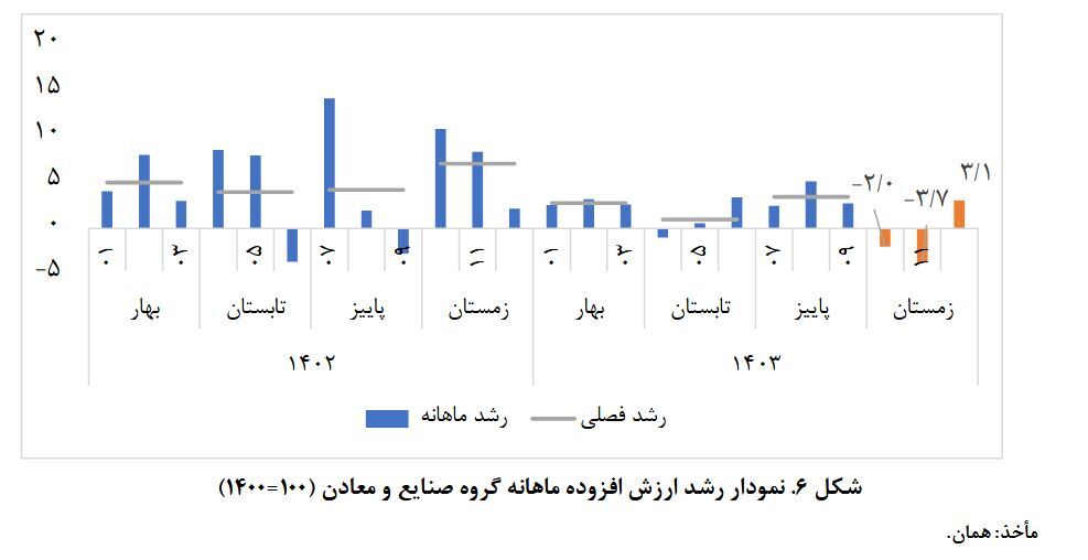 رشد اقتصادی ۱۴۰۳ به ۲/۸ درصد رسید: کشاورزی و خدمات پیشتاز، نفت و صنایع در چالش
