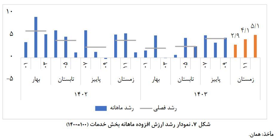 رشد اقتصادی ۱۴۰۳ به ۲/۸ درصد رسید: کشاورزی و خدمات پیشتاز، نفت و صنایع در چالش