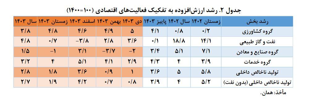 رشد اقتصادی ۱۴۰۳ به ۲/۸ درصد رسید: کشاورزی و خدمات پیشتاز، نفت و صنایع در چالش