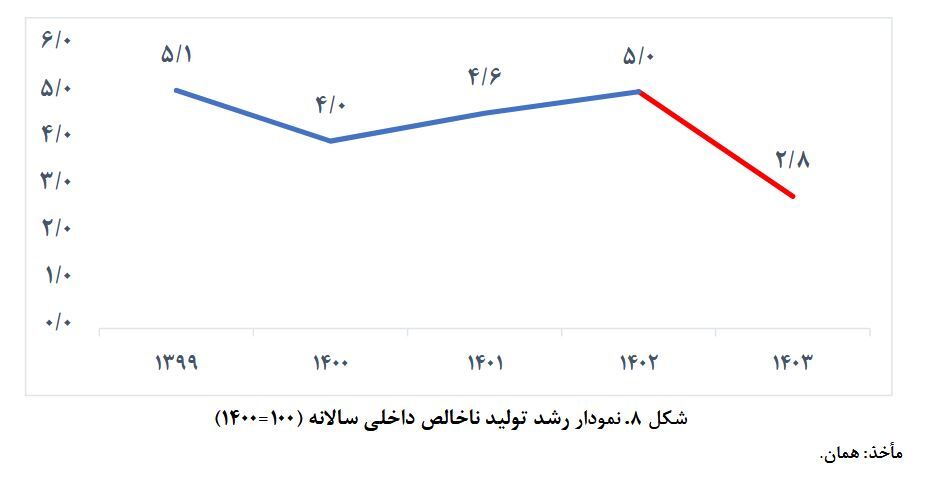 رشد اقتصادی ۱۴۰۳ به ۲/۸ درصد رسید: کشاورزی و خدمات پیشتاز، نفت و صنایع در چالش