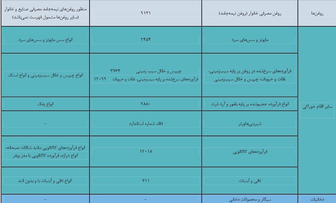 لیست بلند وزارت بهداشت از غذاها و فرآورده‌های ممنوعه