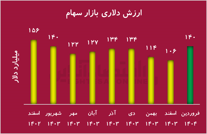 رشد دلاری بازار سهام در فروردین ۱۴۰۴؛ اثر مثبت آغاز مذاکرات ایران و آمریکا