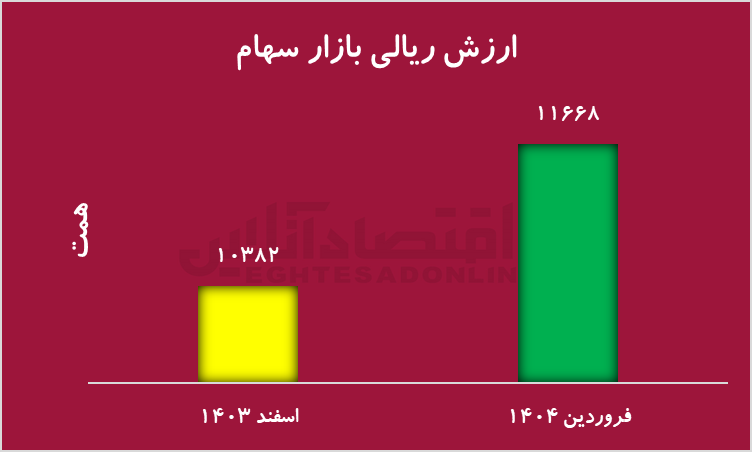 رشد دلاری بازار سهام در فروردین ۱۴۰۴؛ اثر مثبت آغاز مذاکرات ایران و آمریکا