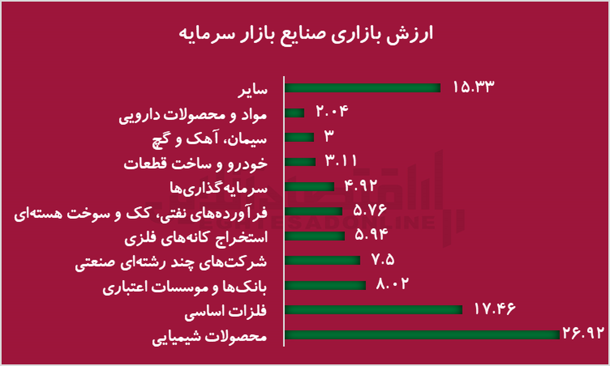 افزایش ارزش بازار سهام به بالای ۱۱۶ هزار م...