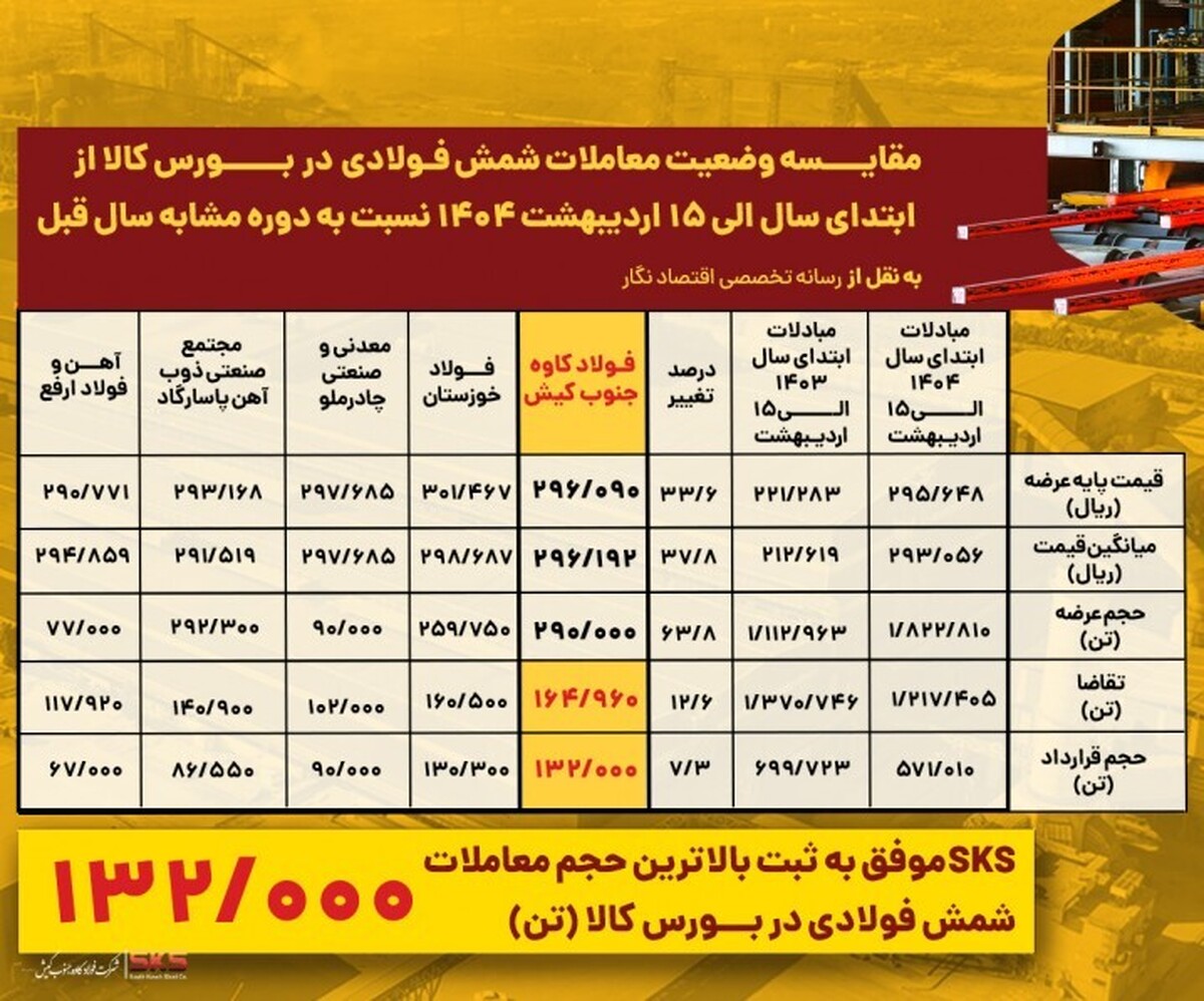 فولاد کاوه؛ پیشگام در عرصه تقاضا و داد و س...