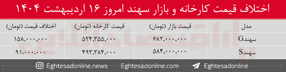 اختلاف قیمت کارخانه و بازار خودرو سهند / معامله سهند جی چقدر سود دارد؟ + جدول اردیبهشت ۱۴۰۴