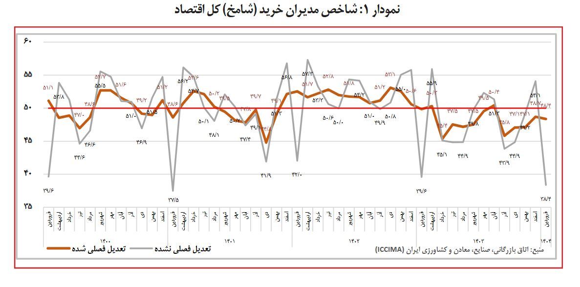 ناترازی انرژی و نوسانات ارزی تولید را فلج کرد