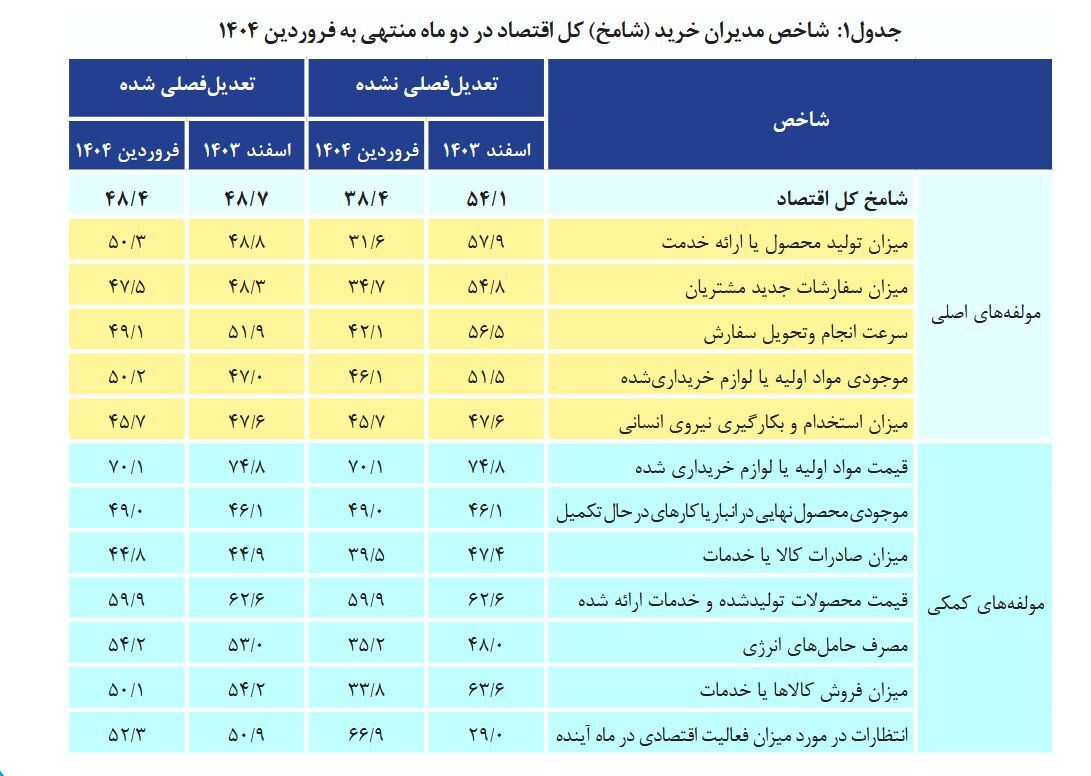 ناترازی انرژی و نوسانات ارزی تولید را فلج کرد