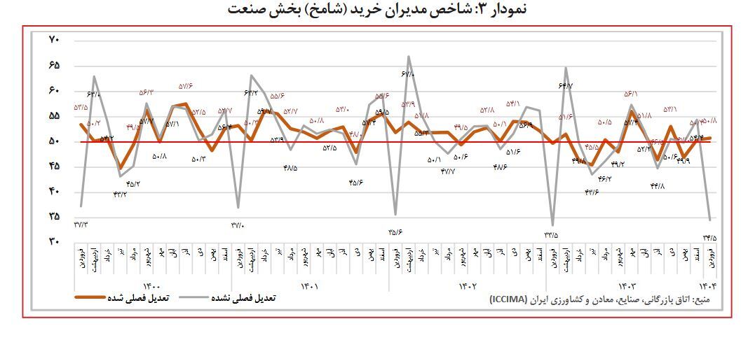 ناترازی انرژی و نوسانات ارزی تولید را فلج کرد