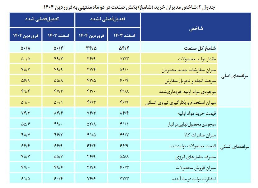 ناترازی انرژی و نوسانات ارزی تولید را فلج کرد