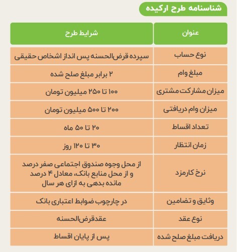 شرایط ثبت نام وام ۵۰۰ میلیونی بانک مهر ایران / یک ماهه وام بدون ضامن بگیرید
