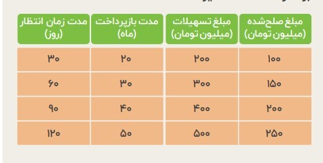شرایط ثبت نام وام ۵۰۰ میلیونی بانک مهر ایران / یک ماهه وام بدون ضامن بگیرید