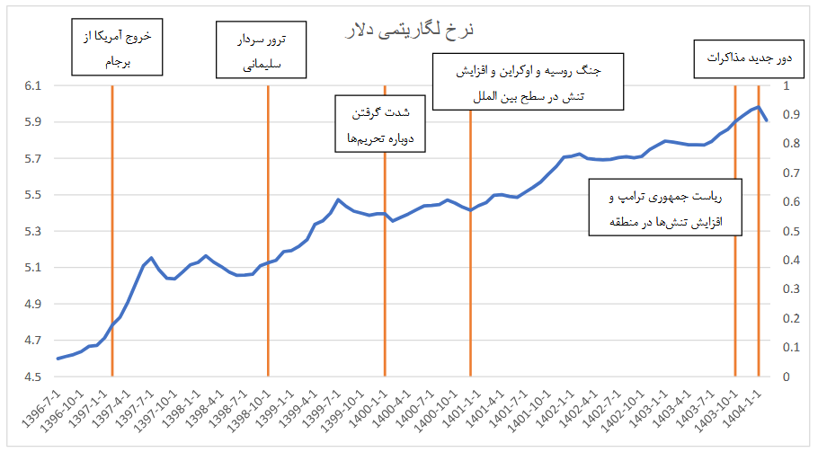 بررسی تاثیرات بی‌ثباتی سیاسی و اقتصادی