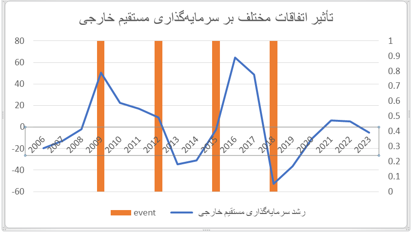 بررسی تاثیرات بی‌ثباتی سیاسی و اقتصادی