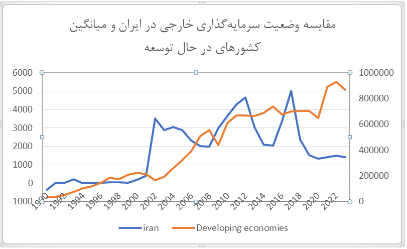 بررسی تاثیرات بی‌ثباتی سیاسی و اقتصادی