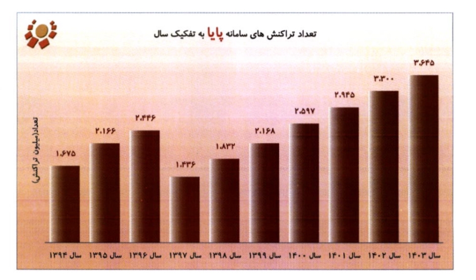 زیرساخت‌های بانکی چگونه سودآوری دو برابری ساختند؟