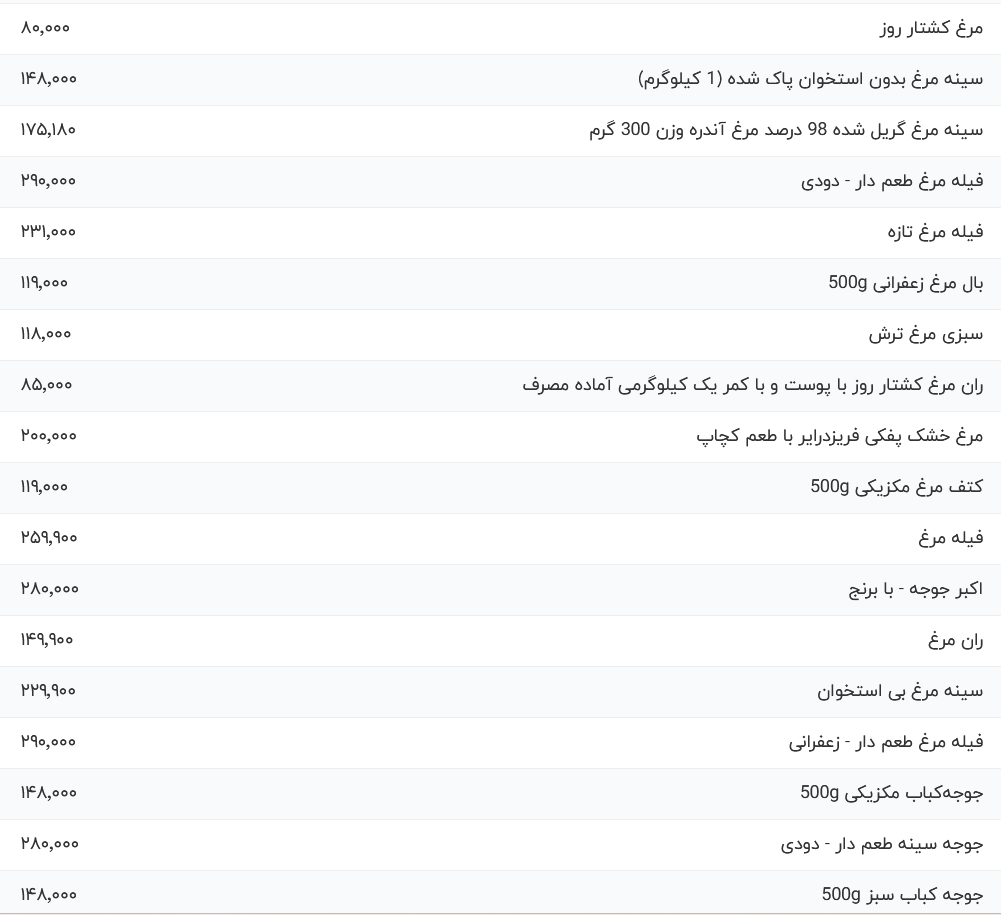 قیمت گوشت مرغ، امروز شنبه ۲۰ اردیبهشت ۱۴۰۴