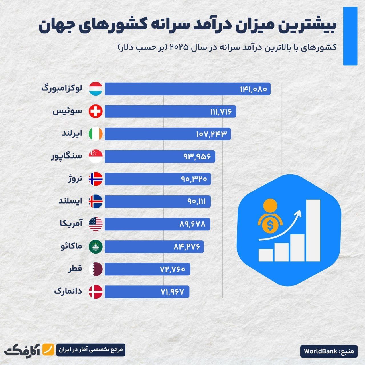 کدام کشورها بیشترین میزان درآمد سرانه را دارند؟