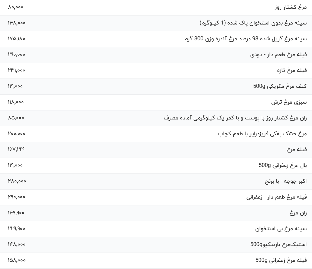 قیمت گوشت مرغ، امروز یکشنبه ۲۱ اردیبهشت ۱۴۰۴