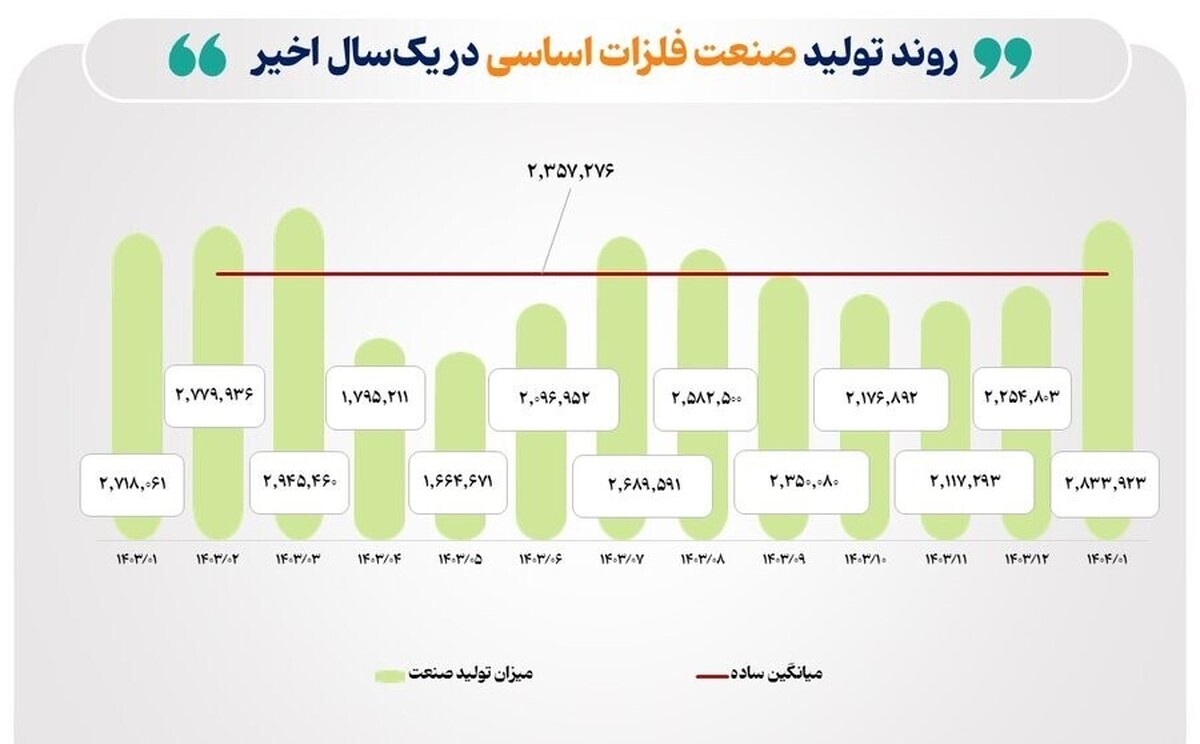 نوسان تولید صنایع بورسی در فروردین ۱۴۰۴؛ رشد در فلزات و خودرو، افت در شیمیایی و نفتی