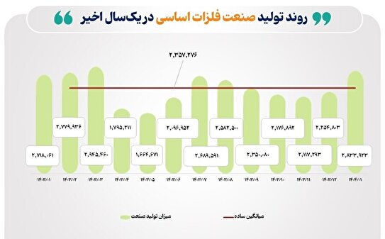 نوسان تولید صنایع بورسی در فروردین ۱۴۰۴؛ رشد در فلزات و خودرو، افت در شیمیایی و نفتی