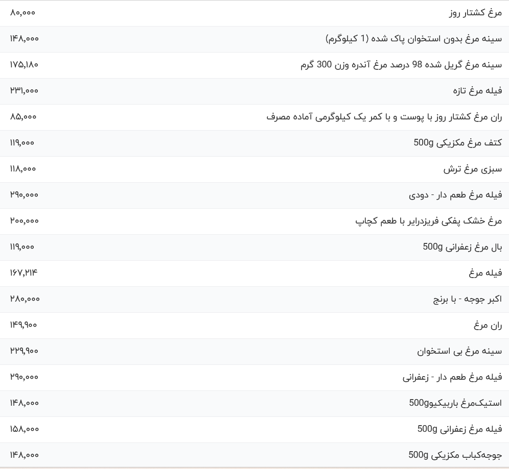 قیمت گوشت مرغ امروز ۲۲ اردیبهشت ۱۴۰۴