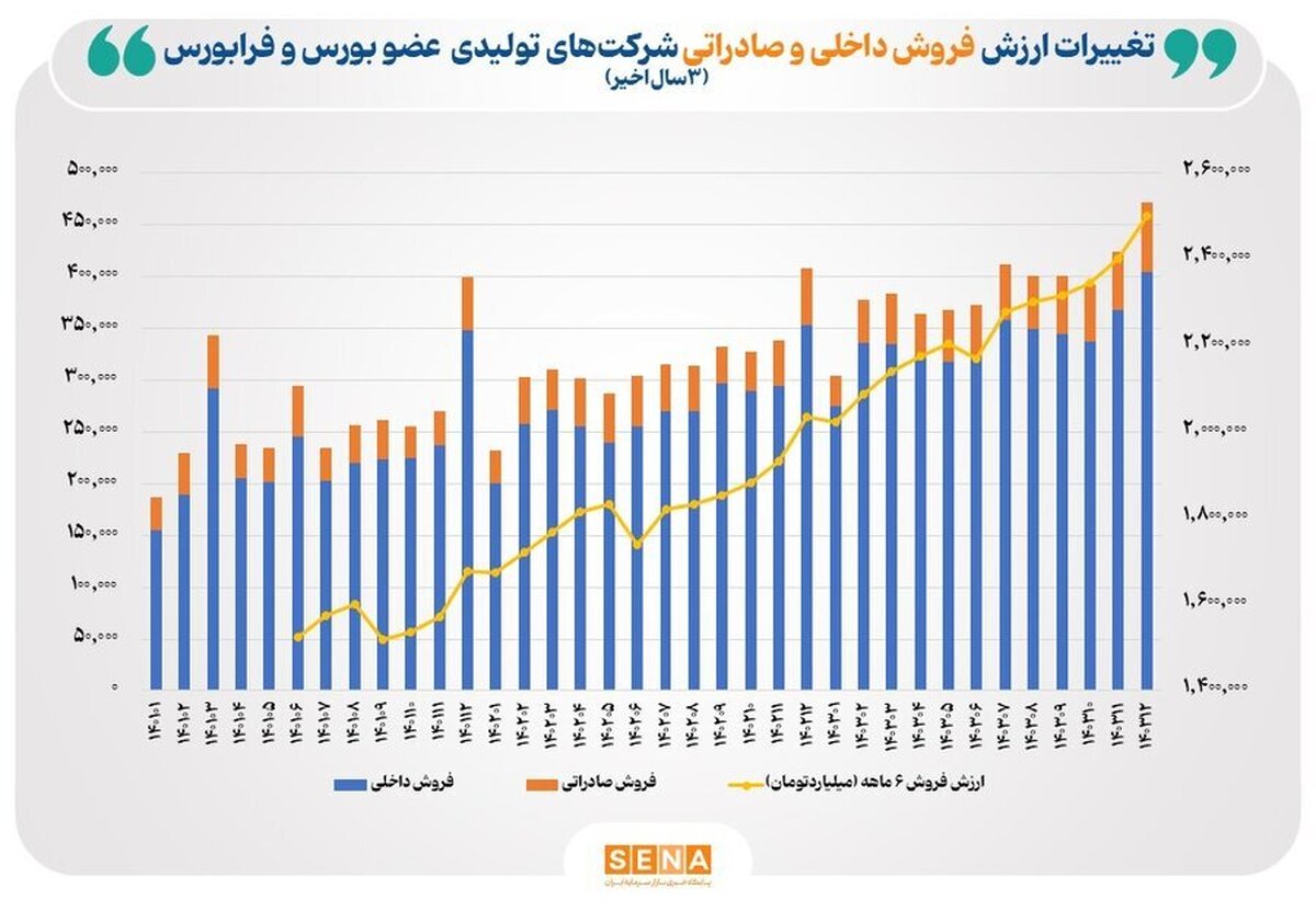  رشد ۲۴ درصدی فروش شرکت‌های بورسی در سال ۱۴۰۳ / «شپنا» در صدر پرفروش‌ها 