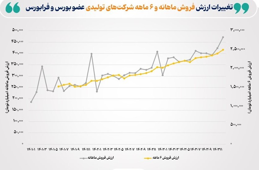 رشد ۲۴ درصدی فروش شرکت‌های بورسی در سال ۱۴۰۳ / «شپنا» در صدر پرفروش‌ها