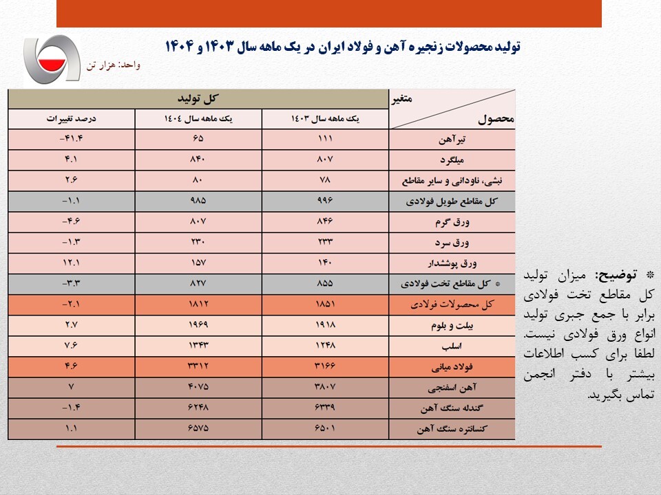 افزایش ۴.۶ درصدی تولید فولاد ایران در فروردین ۱۴۰۴ / افت تولید ورق‌های فولادی زنگ خطری برای صنعت