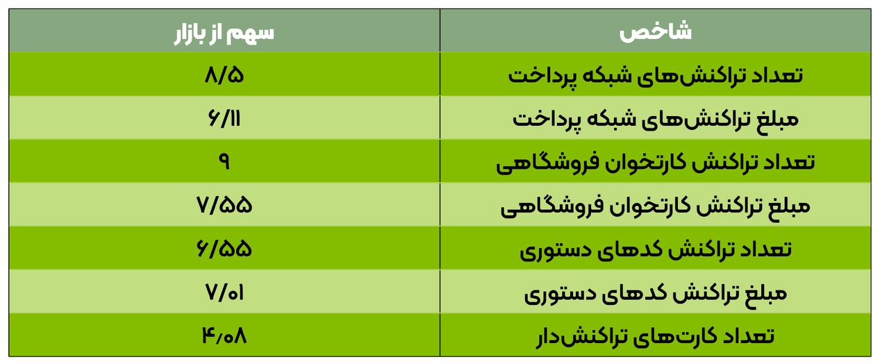 سهم ۸.۵ درصدی بزرگترین بانک قرض‌الحسنه ایران از تراکنش‌های شبکه پرداخت