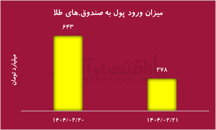 واکنش صعودی بورس به تداوم مذاکرات ایران و آمریکا / ورود بی‌سابقه نقدینگی به بازار در ۲۲ اردیبهشت