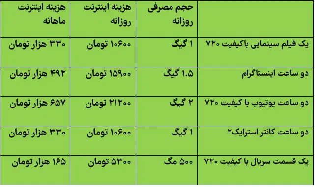 آیا اینترنت هم کالای لاکچری می‌شود؟!+ جدول