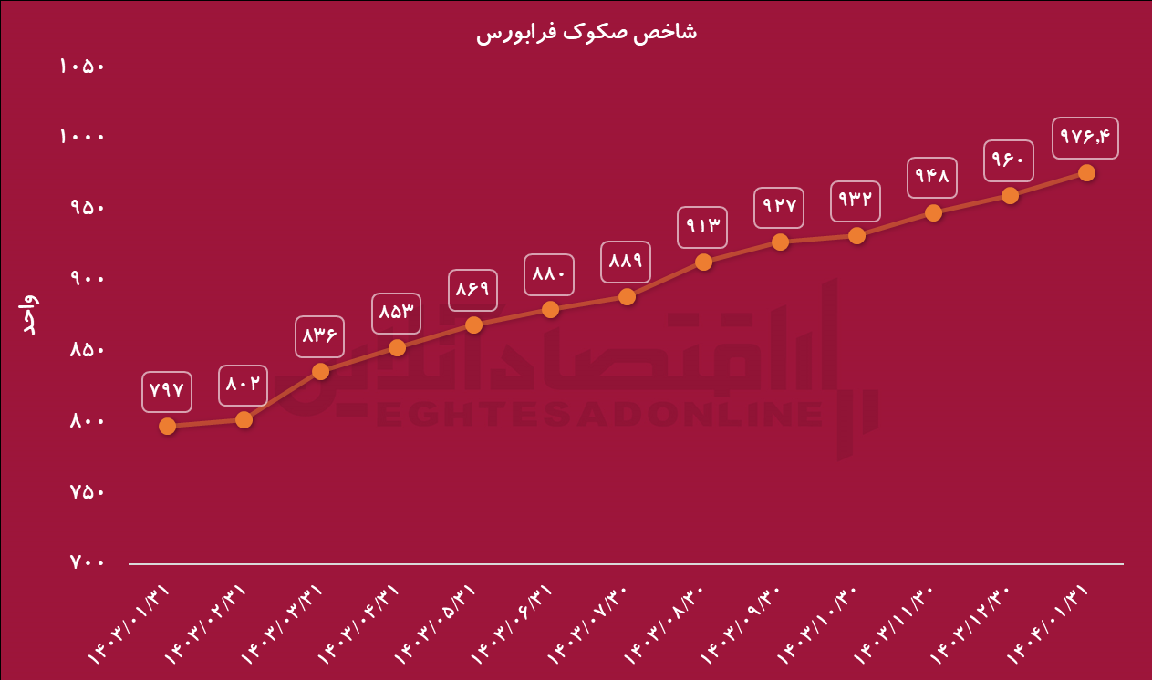 رشد ۲۲.۵ درصدی شاخص صکوک فرابورس در یک سال گذشته