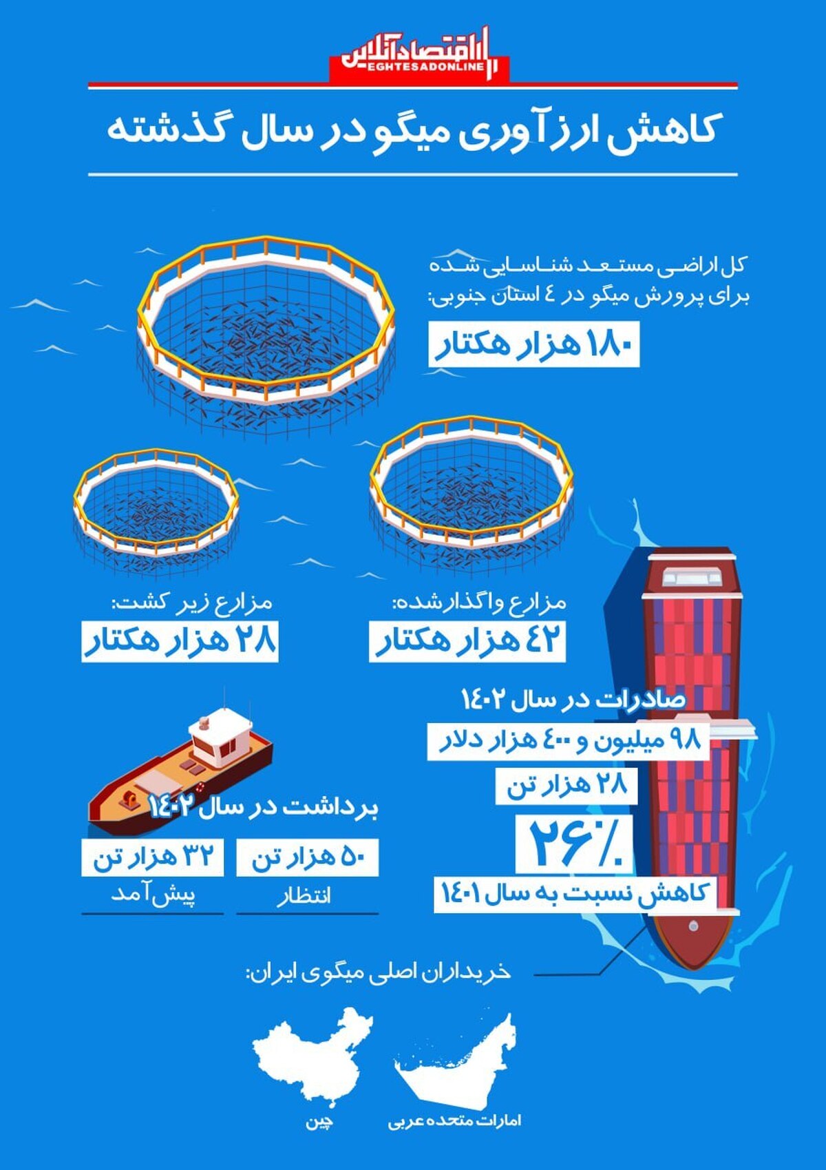 اینفوگرافی کاهش ارزوری میگو در سال گذشته/ تحلیل وضعیت صنعت پرورش میگو در ۴ استان جنوبی اینفوگرافی کاهش ارزوری میگو در سال گذشته/ تحلیل وضعیت صنعت پرورش میگو در ۴ استان جنوبی