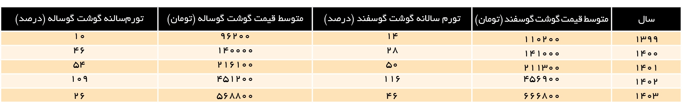 قیمت گوشت قرمز ۸ برابر شد! / اعلام قیمت گوشت گوسفندی و گوساله در سال ۱۴۰۴