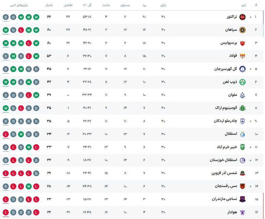 جدول رده بندی لیگ برتر بعد از پنج بازی پایانی + عکس