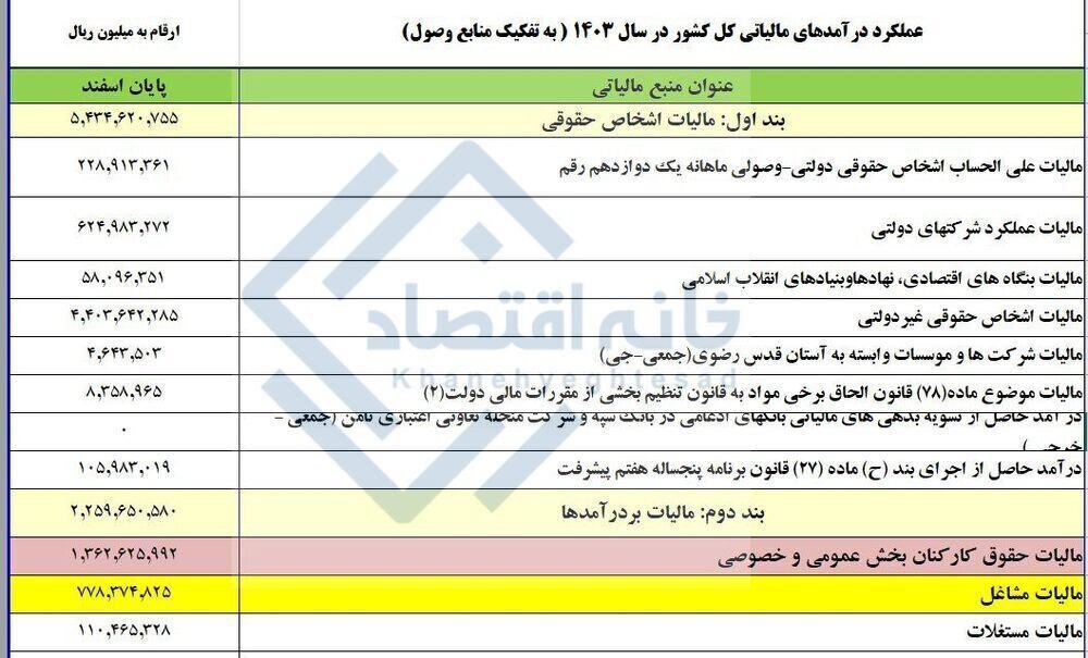 درآمد عجیب دولت از مالیات دستمزد کارگران و کارمندان!+ جدول