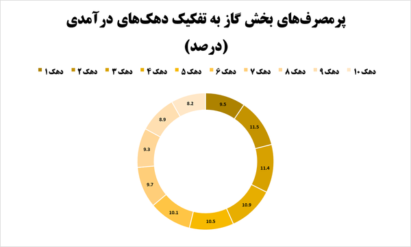 فقیران بار هزینه‌های پنهان انرژی را بر دوش می‌کشند!